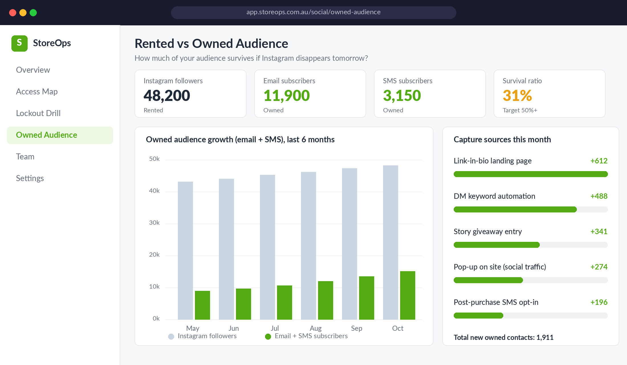 Dashboard comparing Instagram followers with owned email and SMS subscribers and the survival ratio