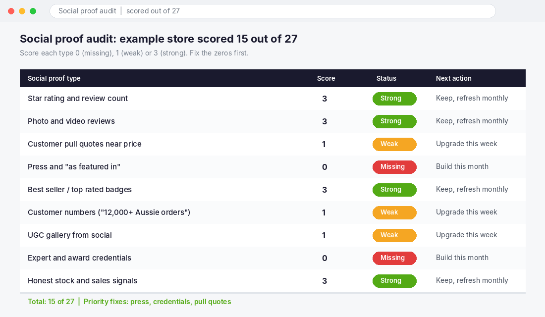 Social proof audit scorecard scoring nine proof types out of 27