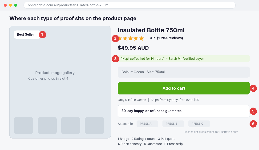 Shopify product page with six social proof placements numbered from badge to press strip