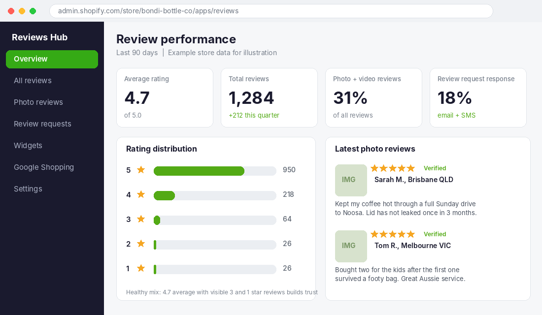 Shopify review app dashboard showing a 4.7 average rating, 1,284 reviews and 31 percent photo reviews