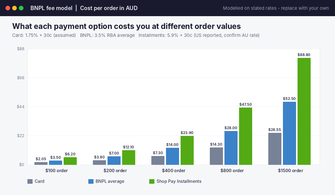 Bar chart comparing card, BNPL average and Shop Pay Installments fees on AUD orders from $100 to $1,500