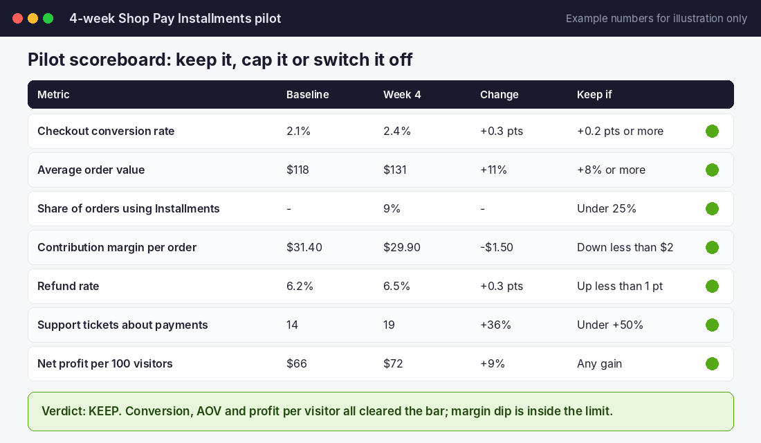 Four week Shop Pay Installments pilot scoreboard with keep thresholds