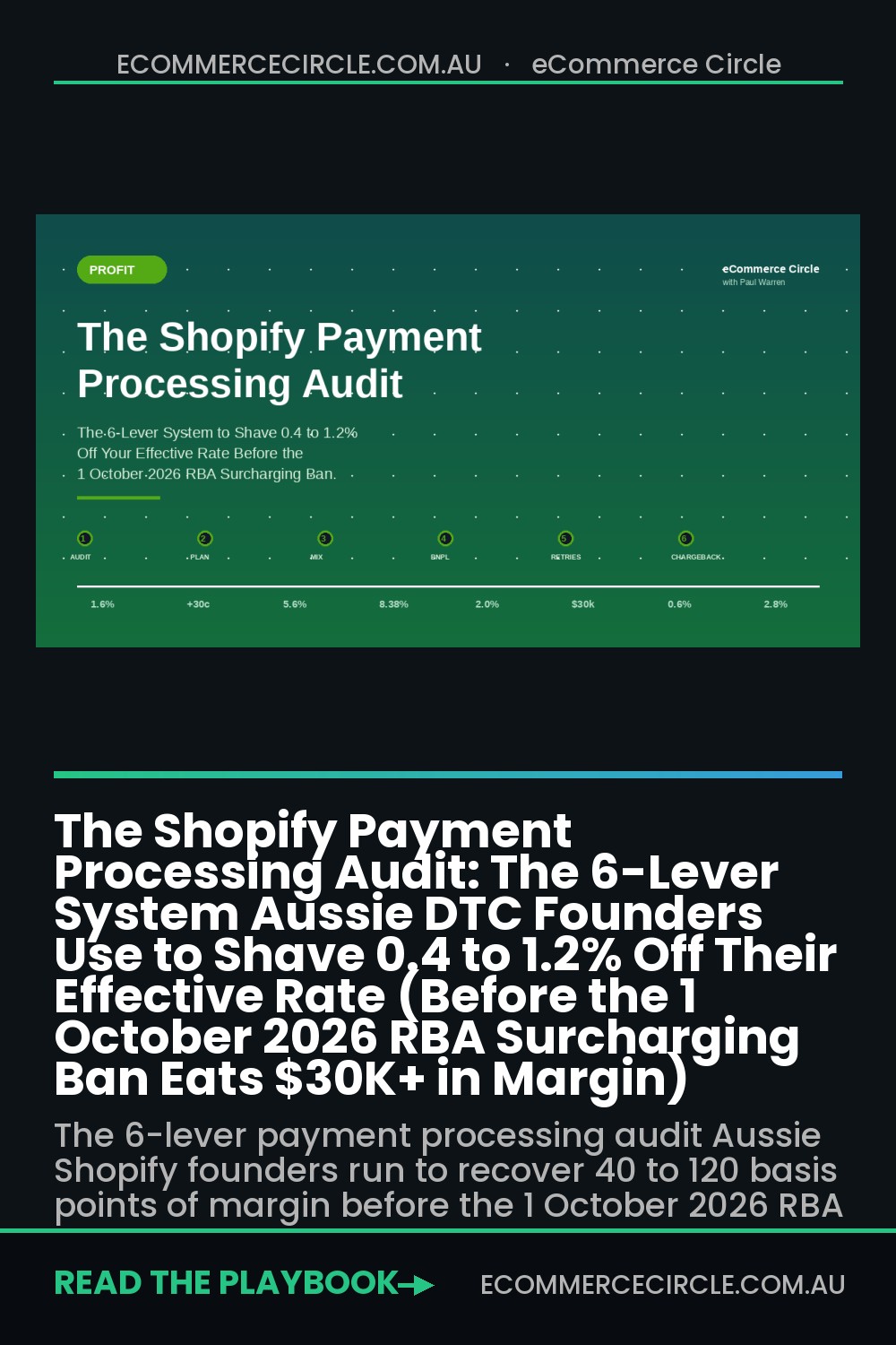 The Shopify Payment Processing Audit: The 6-Lever System Aussie DTC Founders Use to Shave 0.4 to 1.2% Off Their Effective Rate (Before the 1 October 2026 RBA Surcharging Ban Eats $30K+ in Margin)