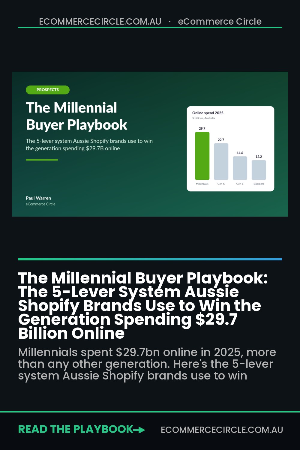 The Millennial Buyer Playbook: The 5-Lever System Aussie Shopify Brands Use to Win the Generation Spending $29.7 Billion Online